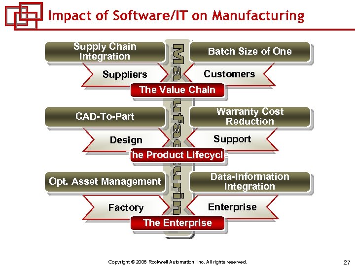 Impact of Software/IT on Manufacturing Supply Chain Integration Batch Size of One Suppliers Customers