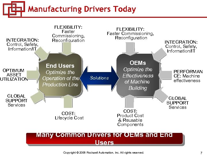 Manufacturing Drivers Today INTEGRATION: Control, Safety, Information/IT OPTIMUM ASSET UTILIZATION FLEXIBILITY: Faster Commissioning, Reconfiguration