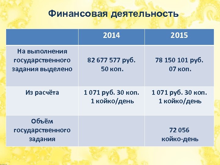 Финансовая деятельность 2014 На выполнения государственного задания выделено Из расчёта Объём государственного задания 2015