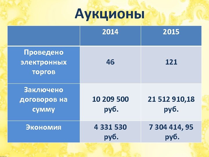 Аукционы 2014 Проведено электронных торгов Заключено договоров на сумму Экономия 2015 46 121 10