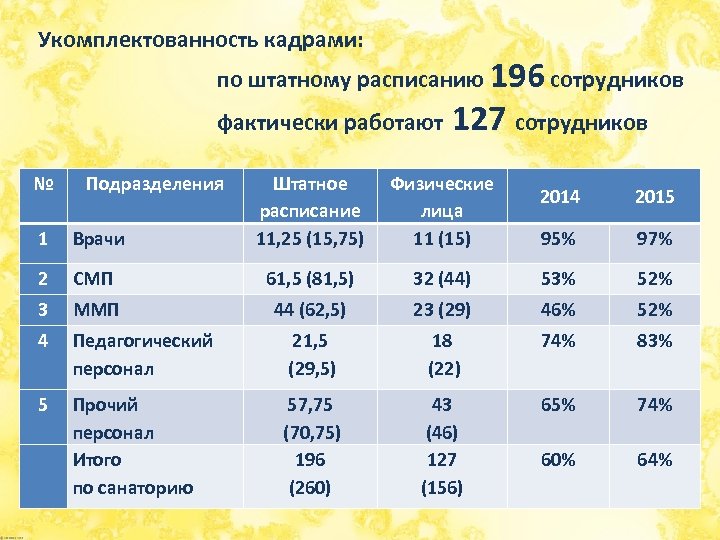 Укомплектованность кадрами: по штатному расписанию 196 сотрудников фактически работают 127 сотрудников № Подразделения Штатное