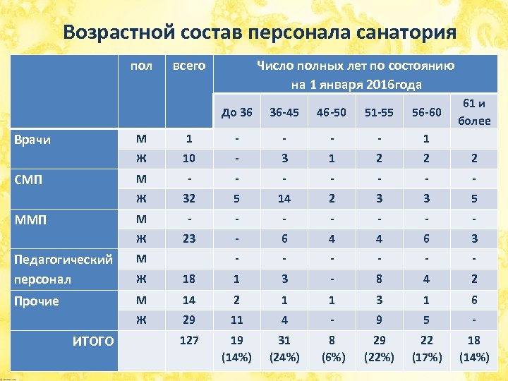 Возрастной состав персонала санатория пол всего Число полных лет по состоянию на 1 января