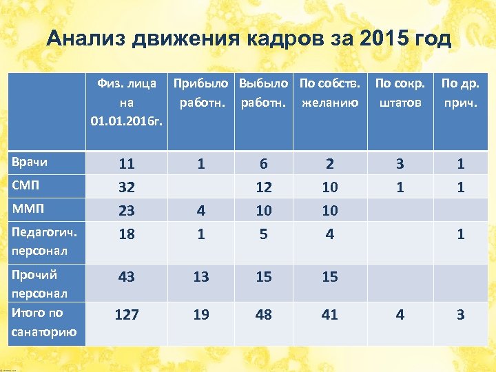 Анализ движения кадров за 2015 год Врачи СМП ММП Педагогич. персонал Прочий персонал Итого