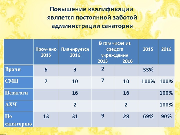 Повышение квалификации является постоянной заботой администрации санатория В том числе из Проучено Планируется средств