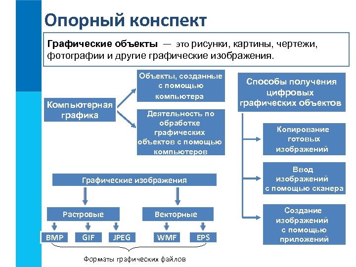 Какими двумя способами можно создавать и хранить графические объекты в компьютере