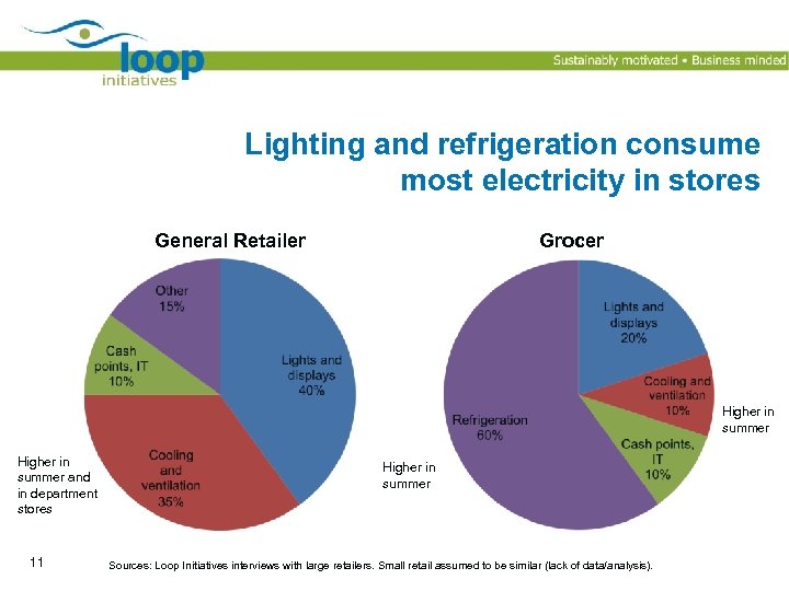 Lighting and refrigeration consume most electricity in stores General Retailer Grocer Higher in summer