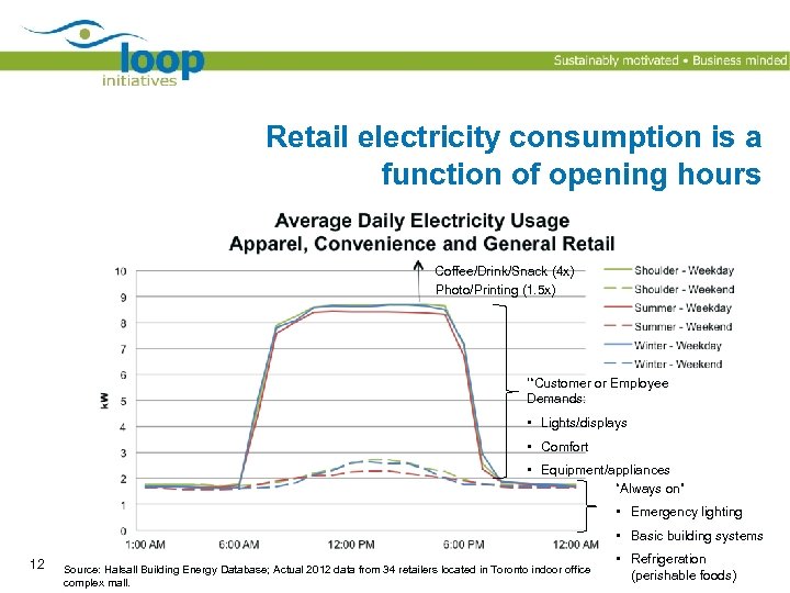 Retail electricity consumption is a function of opening hours Coffee/Drink/Snack (4 x) Photo/Printing (1.