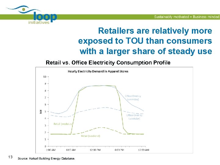 Retailers are relatively more exposed to TOU than consumers with a larger share of