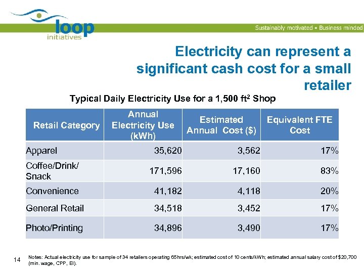 Electricity can represent a significant cash cost for a small retailer Typical Daily Electricity