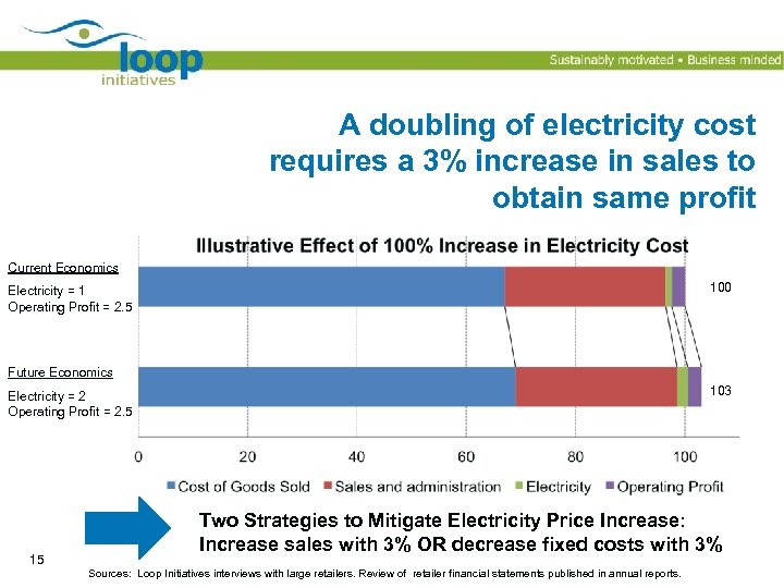 A doubling of electricity cost requires a 3% increase in sales to obtain same