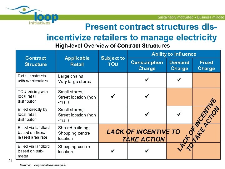 Present contract structures disincentivize retailers to manage electricity High-level Overview of Contract Structures Applicable