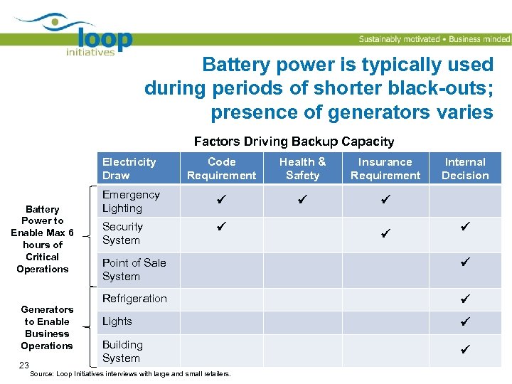 Battery power is typically used during periods of shorter black-outs; presence of generators varies