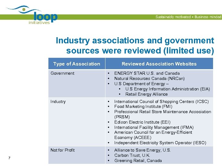 Industry associations and government sources were reviewed (limited use) Type of Association Reviewed Association