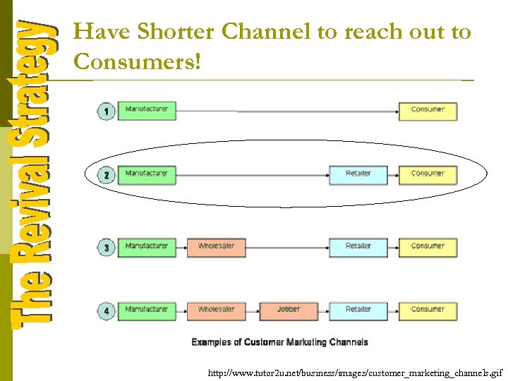 Have Shorter Channel to reach out to Consumers! http: //www. tutor 2 u. net/business/images/customer_marketing_channels.