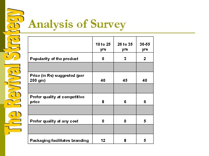 Analysis of Survey 10 to 25 yrs 26 to 35 yrs 36 -55 yrs