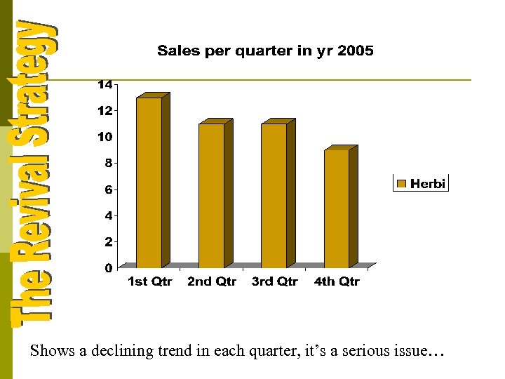 Shows a declining trend in each quarter, it’s a serious issue… 