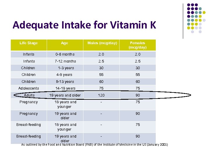 Adequate Intake for Vitamin K Life Stage Age Males (mcg/day) Females (mcg/day) Infants 0