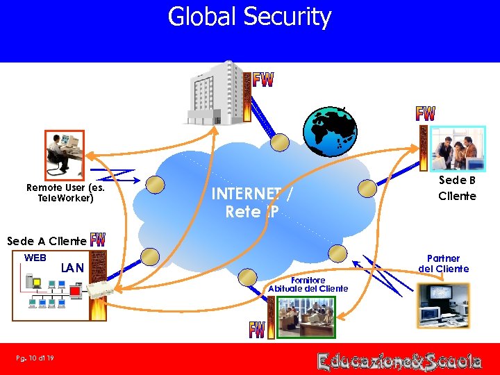 Global Security Remote User (es. Tele. Worker) INTERNET / Rete IP Sede B Cliente