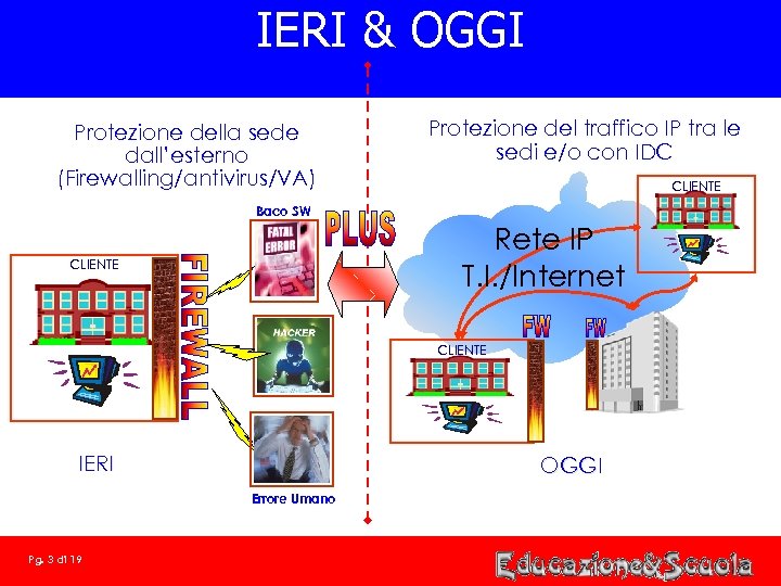 IERI & OGGI Protezione della sede dall’esterno (Firewalling/antivirus/VA) Protezione del traffico IP tra le