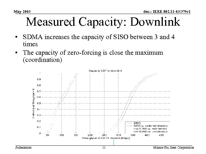 May 2003 doc. : IEEE 802. 11 -03/379 r 1 Measured Capacity: Downlink •