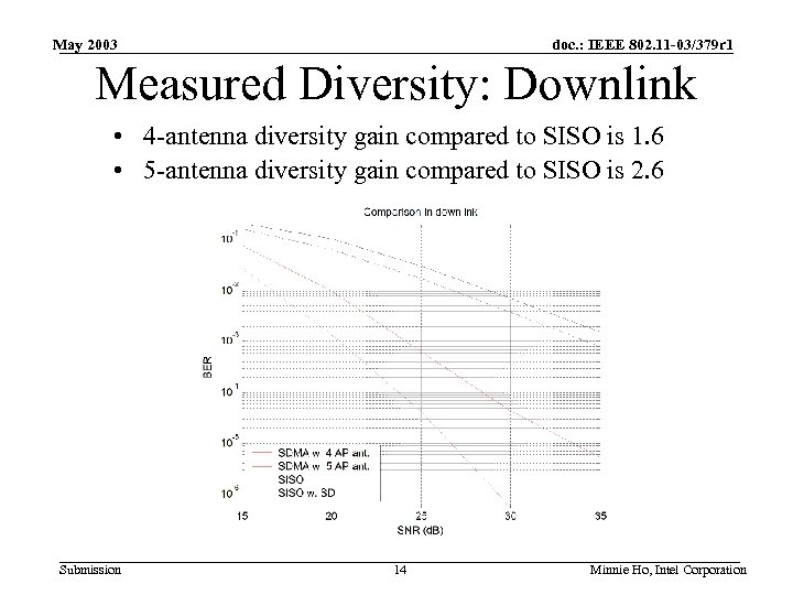 May 2003 doc. : IEEE 802. 11 -03/379 r 1 Measured Diversity: Downlink •