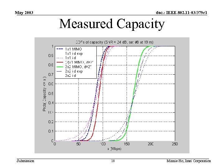 May 2003 doc. : IEEE 802. 11 -03/379 r 1 Measured Capacity Submission 18