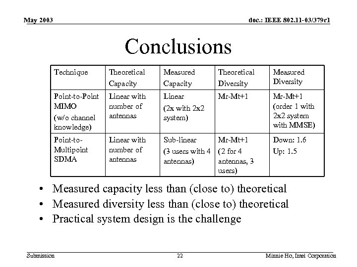 May 2003 doc. : IEEE 802. 11 -03/379 r 1 Conclusions Technique Theoretical Capacity