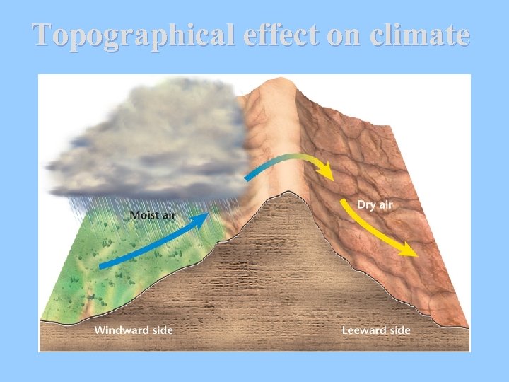 Topographical effect on climate 
