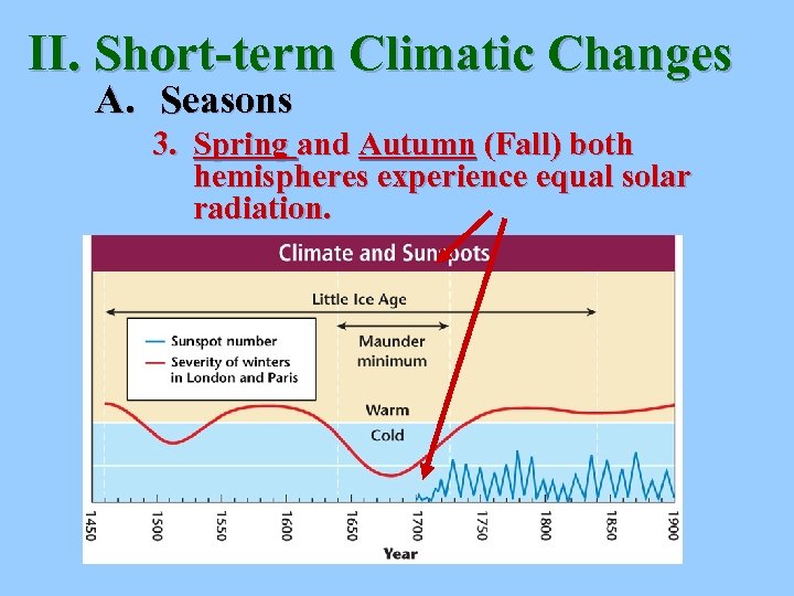 II. Short-term Climatic Changes A. Seasons 3. Spring and Autumn (Fall) both hemispheres experience