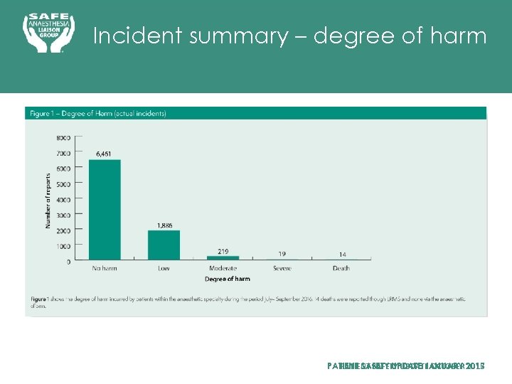 Incident summary – degree of harm PATIENT SAFETY UPDATE OCTOBER 2015 PATIENT SAFETY UPDATE