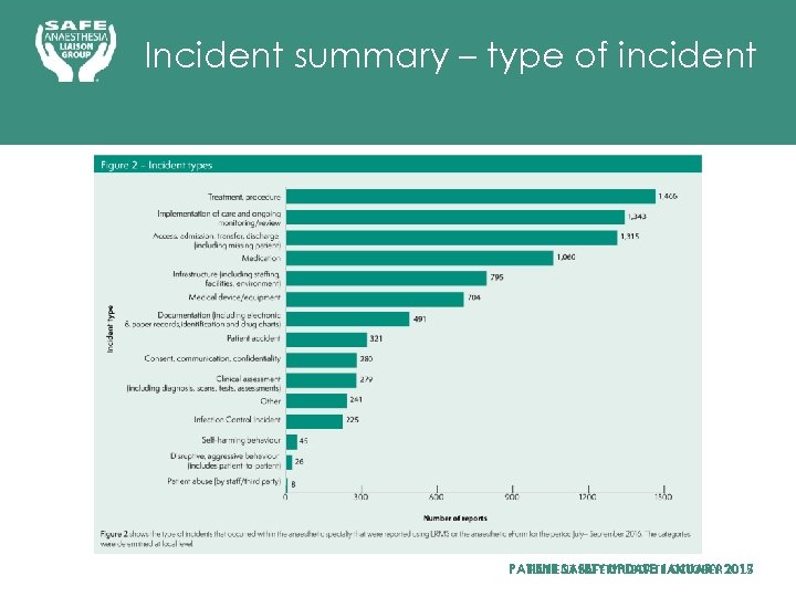 Incident summary – type of incident PATIENT SAFETY UPDATE OCTOBER 2015 PATIENT SAFETY UPDATE