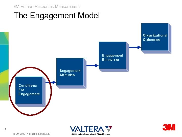 3 M Human Resources Measurement The Engagement Model Organizational Outcomes Engagement Behaviors Engagement Attitudes