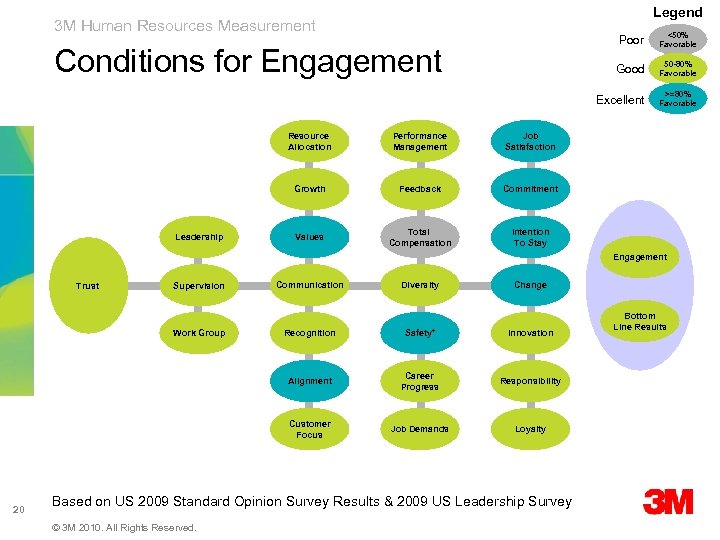 Legend 3 M Human Resources Measurement Poor Good Resource Allocation Feedback Commitment Values Total