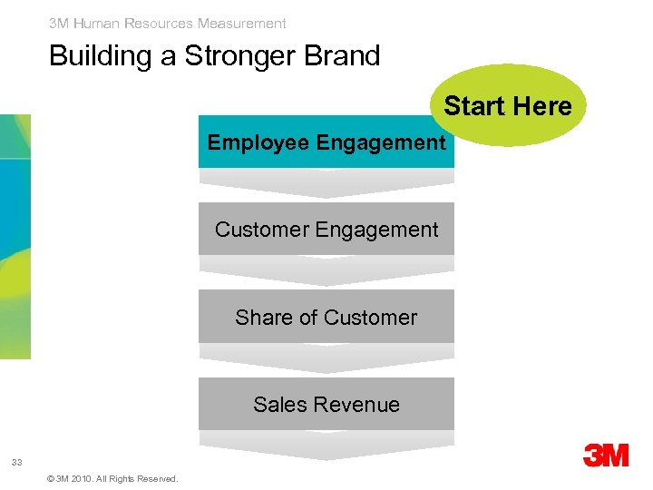 3 M Human Resources Measurement Building a Stronger Brand Start Here Employee Engagement Customer