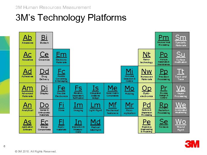 3 M Human Resources Measurement 3 M’s Technology Platforms Ab Abrasives Ac Acoustics Ad