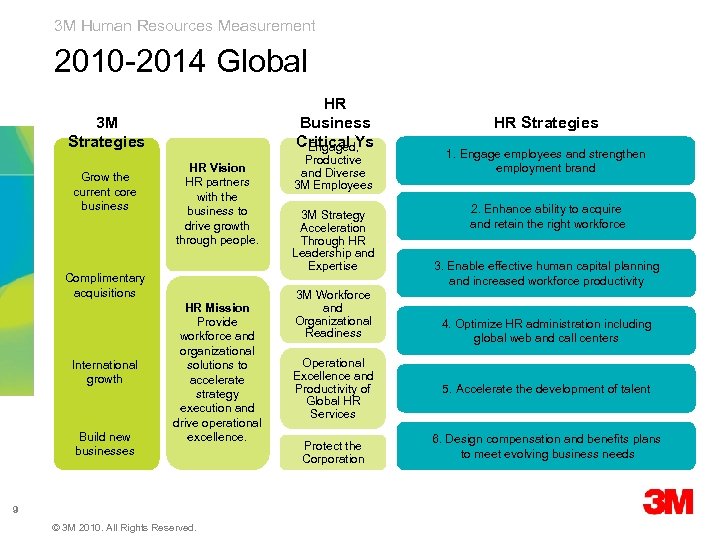 3 M Human Resources Measurement 2010 -2014 Global HR Business Critical Ys Engaged, 3