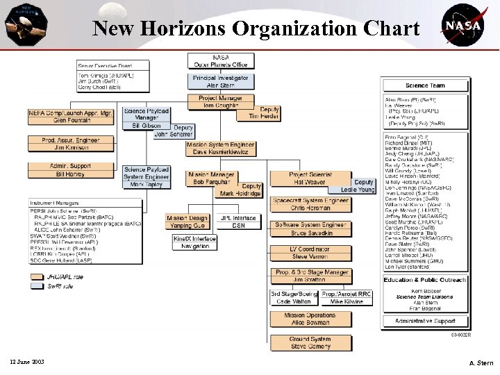 New Horizons Organization Chart 12 June 2003 A. Stern 