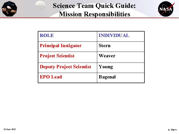 Science Team Quick Guide: Mission Responsibilities ROLE Principal Instigator Stern Project Scientist Weaver Deputy