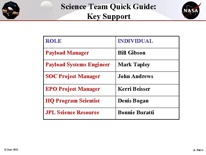 Science Team Quick Guide: Key Support ROLE Payload Manager Bill Gibson Payload Systems Engineer