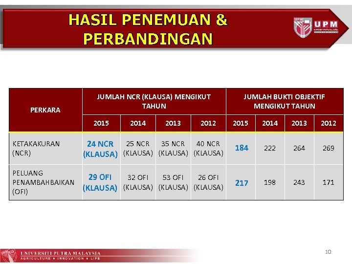 HASIL PENEMUAN & PERBANDINGAN PERKARA JUMLAH NCR (KLAUSA) MENGIKUT TAHUN 2015 2014 2013 2012