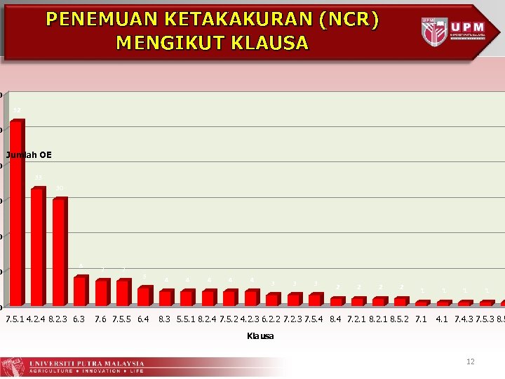 PENEMUAN KETAKAKURAN (NCR) MENGIKUT KLAUSA 0 52 0 Jumlah OE 0 33 30 0