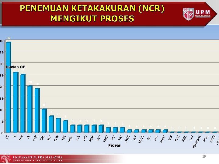 PENEMUAN KETAKAKURAN (NCR) MENGIKUT PROSES 40 39 35 30 Jumlah OE 26 25 25