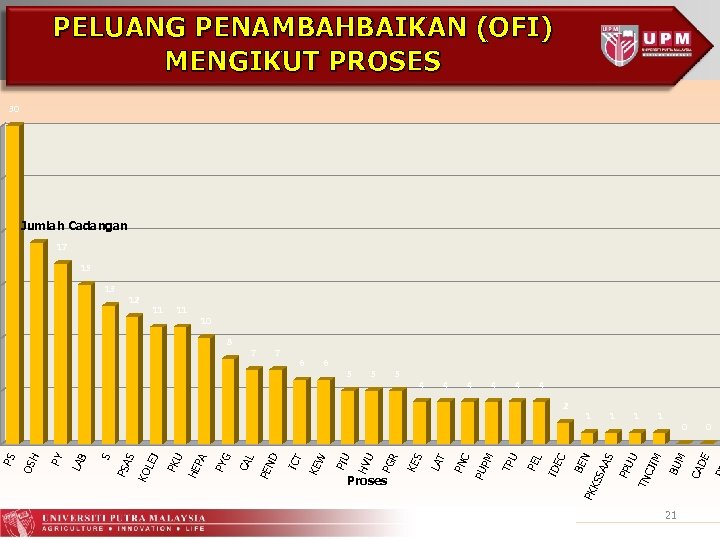 PELUANG PENAMBAHBAIKAN (OFI) MENGIKUT PROSES 19 Jumlah Cadangan 17 15 11 10 6 6