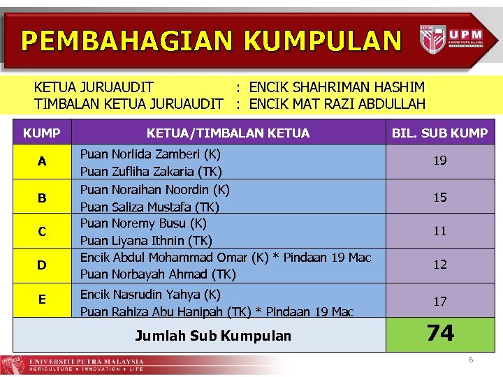 PEMBAHAGIAN KUMPULAN KETUA JURUAUDIT : ENCIK SHAHRIMAN HASHIM TIMBALAN KETUA JURUAUDIT : ENCIK MAT