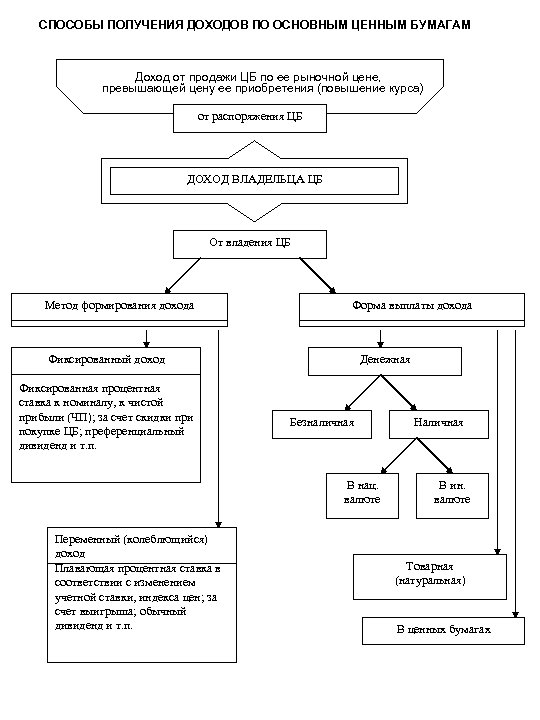 СПОСОБЫ ПОЛУЧЕНИЯ ДОХОДОВ ПО ОСНОВНЫМ ЦЕННЫМ БУМАГАМ Доход от продажи ЦБ по ее рыночной