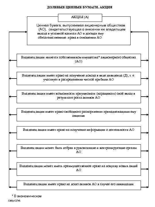 ДОЛЕВЫЕ ЦЕННЫЕ БУМАГИ. АКЦИЯ (А) Ценная бумага, выпускаемая акционерным обществом (АО), свидетельствующая о внесении