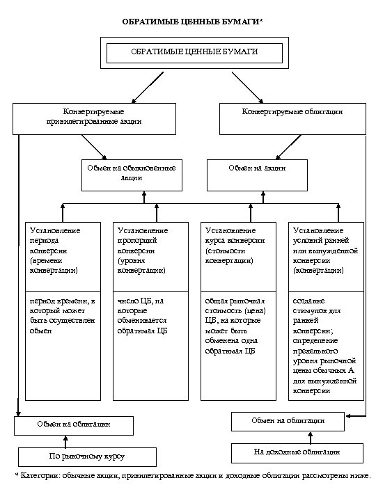 ОБРАТИМЫЕ ЦЕННЫЕ БУМАГИ* ОБРАТИМЫЕ ЦЕННЫЕ БУМАГИ Конвертируемые привилегированные акции Обмен на обыкновенные акции Конвертируемые