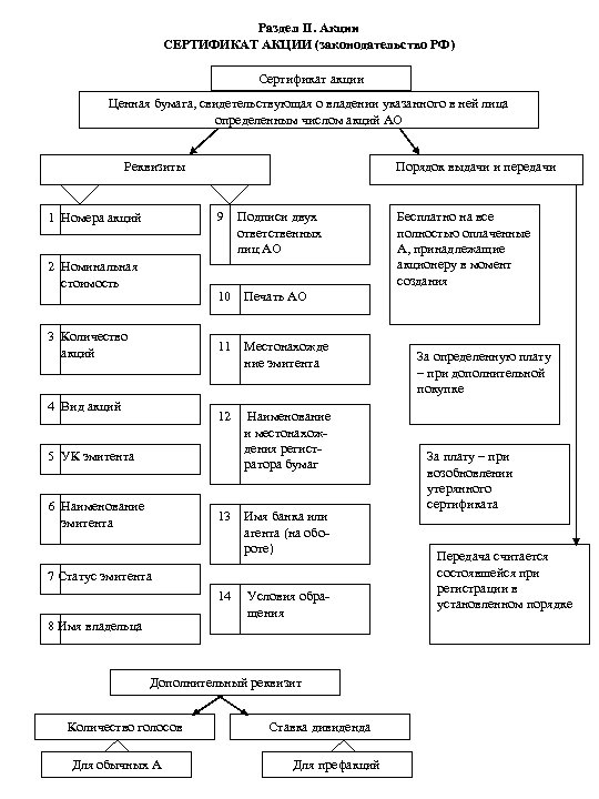 Раздел II. Акции СЕРТИФИКАТ АКЦИИ (законодательство РФ) Сертификат акции Ценная бумага, свидетельствующая о владении