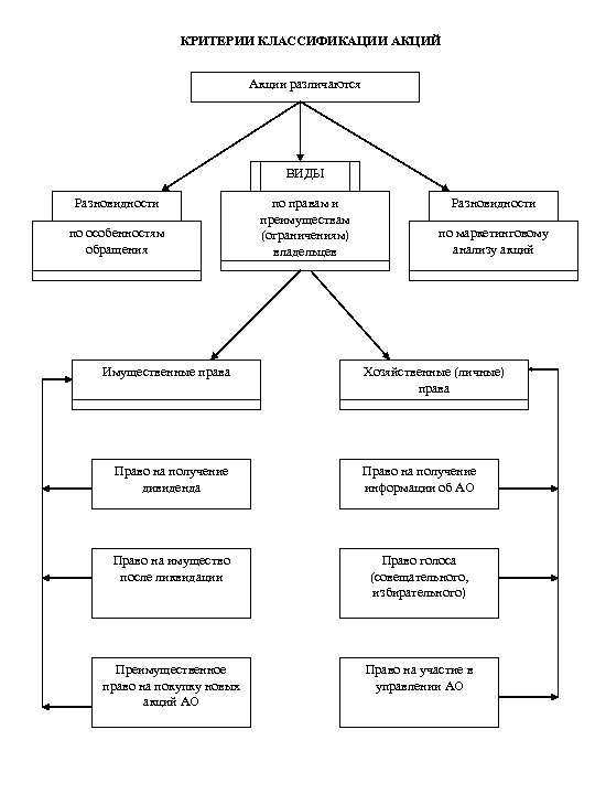 КРИТЕРИИ КЛАССИФИКАЦИИ АКЦИЙ Акции различаются ВИДЫ Разновидности по особенностям обращения Имущественные права по правам