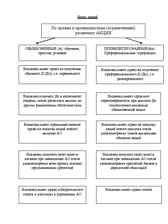 Виды акций По правам и преимуществам (ограничениям) различают АКЦИИ ОБЫКНОВЕННЫЕ (А): обычные, простые, рядовые